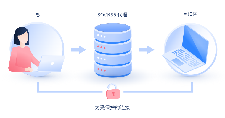 什么是SOCKS和SOCKS5代理？